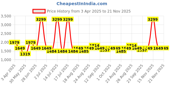myntra.com Numero Uno Men Skinny Fit Low-Rise Light Fade Stretchable Jeans numero uno Price History Graph from 3 Apr 2025 to 20 Nov 2025