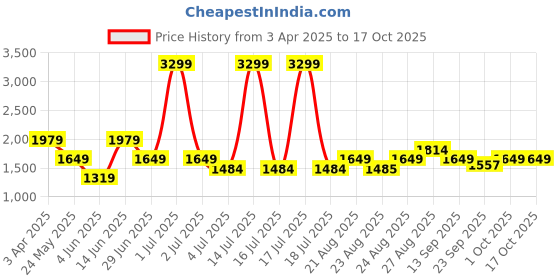 myntra.com Numero Uno Men Skinny Fit Low-Rise Light Fade Stretchable Jeans numero uno Price History Graph from 3 Apr 2025 to 16 Oct 2025