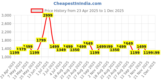 myntra.com Numero Uno Men Skinny Fit Low-Rise Light Fade Stretchable Jeans numero uno Price History Graph from 23 Apr 2025 to 1 Dec 2025