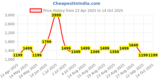 myntra.com Numero Uno Men Skinny Fit Low-Rise Light Fade Stretchable Jeans numero uno Price History Graph from 23 Apr 2025 to 14 Oct 2025