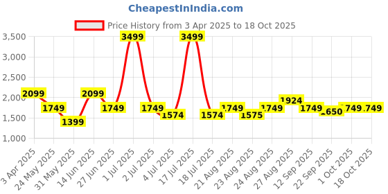 myntra.com Numero Uno Men Skinny Fit Low-Rise Light Fade Stretchable Jeans numero uno Price History Graph from 3 Apr 2025 to 18 Oct 2025