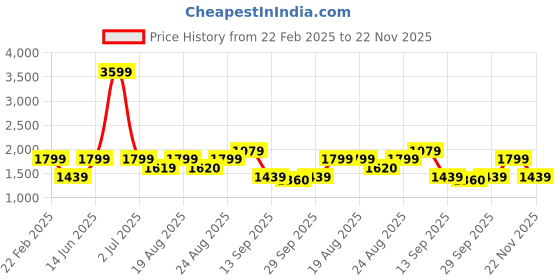 myntra.com Numero Uno Men Skinny Fit Low-Rise Light Fade Stretchable Jeans numero uno Price History Graph from 22 Feb 2025 to 22 Nov 2025