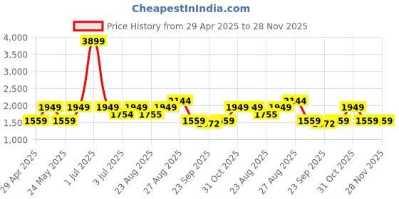 myntra.com Numero Uno Men Skinny Fit Low-Rise Light Fade Stretchable Jeans numero uno Price History Graph from 29 Apr 2025 to 28 Nov 2025