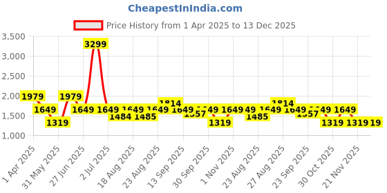 myntra.com Numero Uno Men Skinny Fit Low-Rise Light Fade Stretchable Jeans numero uno Price History Graph from 1 Apr 2025 to 13 Dec 2025