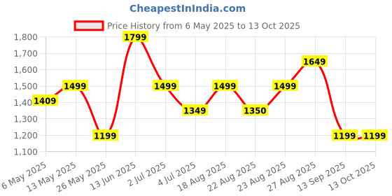 myntra.com Numero Uno Men Skinny Fit Low-Rise Light Fade Stretchable Jeans numero uno Price History Graph from 6 May 2025 to 12 Oct 2025