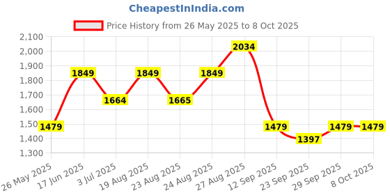 myntra.com Numero Uno Men Skinny Fit Low-Rise Light Fade Stretchable Jeans numero uno Price History Graph from 26 May 2025 to 4 Oct 2025