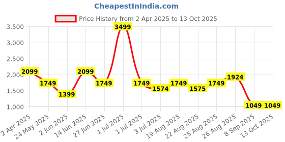 myntra.com Numero Uno Men Skinny Fit Low-Rise Light Fade Stretchable Jeans numero uno Price History Graph from 2 Apr 2025 to 13 Oct 2025