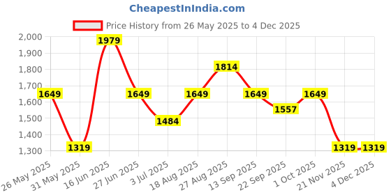 myntra.com Numero Uno Men Skinny Fit Low-Rise Light Fade Stretchable Jeans numero uno Price History Graph from 26 May 2025 to 2 Dec 2025