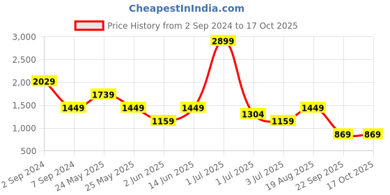myntra.com Numero Uno Men Skinny Fit Low-Rise Mildly Distressed Heavy Fade Stretchable Jeans numero uno Price History Graph from 2 Sep 2024 to 15 Oct 2025