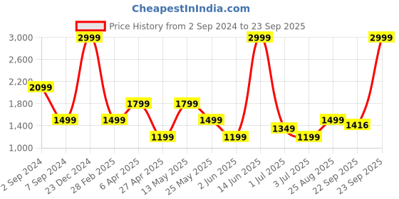 myntra.com Numero Uno Men Skinny Fit Low-Rise Mildly Distressed Heavy Fade Stretchable Jeans numero uno Price History Graph from 2 Sep 2024 to 23 Sep 2025