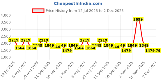 myntra.com Numero Uno Men Skinny Fit Low-Rise Mildly Distressed Light Fade Stretchable Jeans numero uno Price History Graph from 12 Jul 2025 to 1 Dec 2025