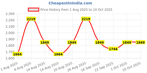 myntra.com Numero Uno Men Skinny Fit Low-Rise Mildly Distressed Light Fade Stretchable Jeans numero uno Price History Graph from 1 Aug 2025 to 9 Oct 2025