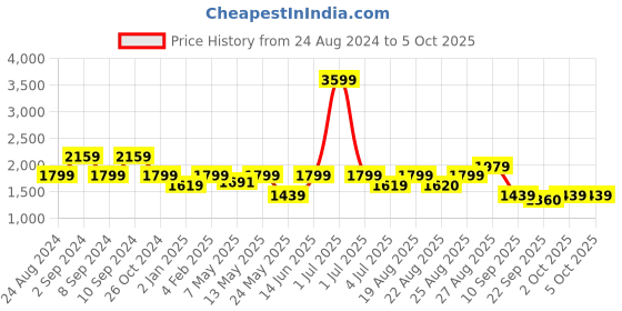 myntra.com Numero Uno Men Skinny Fit Low-Rise Stretchable Jeans numero uno Price History Graph from 24 Aug 2024 to 4 Oct 2025