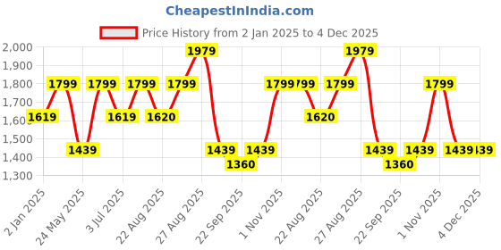 myntra.com Numero Uno Men Skinny Fit Low-Rise Stretchable Jeans numero uno Price History Graph from 2 Jan 2025 to 4 Dec 2025