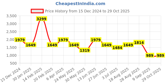 myntra.com Numero Uno Men Skinny Fit Low-Rise Stretchable Jeans numero uno Price History Graph from 15 Dec 2024 to 29 Oct 2025