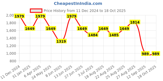 myntra.com Numero Uno Men Skinny Fit Low-Rise Stretchable Jeans numero uno Price History Graph from 11 Dec 2024 to 18 Oct 2025