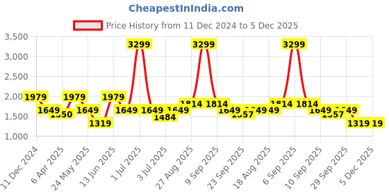 myntra.com Numero Uno Men Skinny Fit Low-Rise Stretchable Jeans numero uno Price History Graph from 11 Dec 2024 to 4 Dec 2025