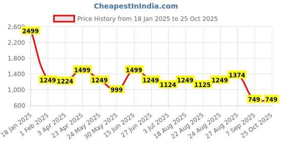myntra.com Numero Uno Men Skinny Fit Low-Rise Stretchable Jeans numero uno Price History Graph from 18 Jan 2025 to 24 Oct 2025