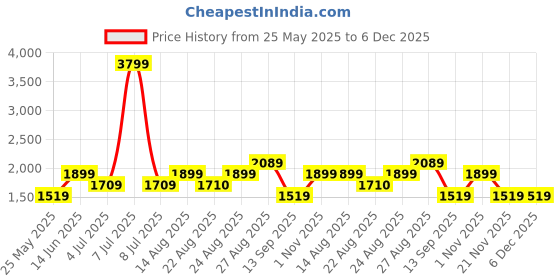 myntra.com Numero Uno Men Skinny Fit Low-Rise Stretchable Jeans numero uno Price History Graph from 25 May 2025 to 6 Dec 2025