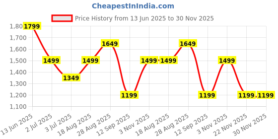 myntra.com Numero Uno Men Skinny Fit Low-Rise Stretchable Jeans numero uno Price History Graph from 13 Jun 2025 to 30 Nov 2025