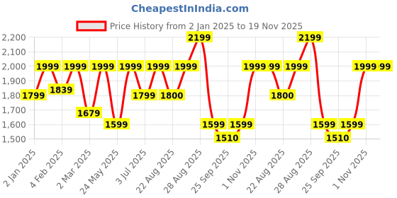 myntra.com Numero Uno Men Skinny Fit Mid-Rise Light Fade Stretchable Jeans numero uno Price History Graph from 2 Jan 2025 to 19 Nov 2025