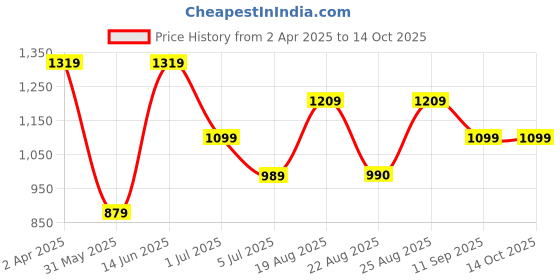 myntra.com Numero Uno Men Slim Fit Cuban Collar Graphic Printed Casual Shirt numero uno Price History Graph from 2 Apr 2025 to 14 Oct 2025