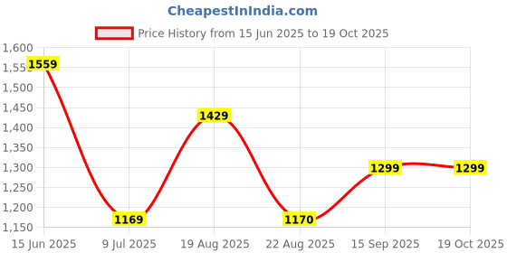 myntra.com Numero Uno Men Slim Fit Cuban Collar Textured Casual Shirt numero uno Price History Graph from 15 Jun 2025 to 17 Oct 2025
