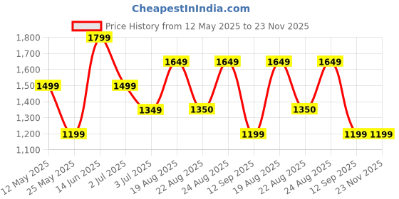 myntra.com Numero Uno Men Slim Fit Fit Mid Rise Clean Look Stretchable Jeans numero uno Price History Graph from 12 May 2025 to 23 Nov 2025