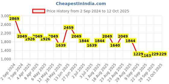 myntra.com Numero Uno Men Slim Fit Light Fade Clean Look Stretchable  Jeans numero uno Price History Graph from 2 Sep 2024 to 12 Oct 2025