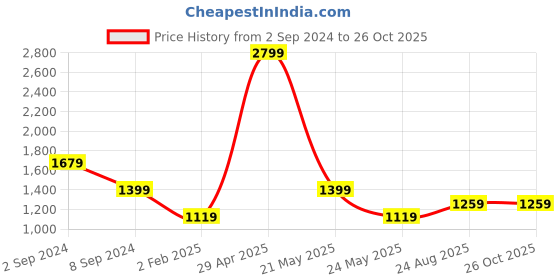 myntra.com Numero Uno Men Slim Fit Light Fade Stretchable Jeans numero uno Price History Graph from 2 Sep 2024 to 26 Oct 2025