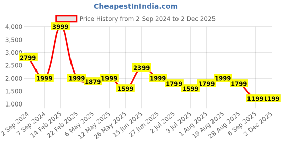 myntra.com Numero Uno Men Slim Fit Light Fade Stretchable Jeans numero uno Price History Graph from 2 Sep 2024 to 2 Dec 2025