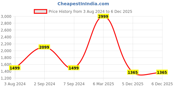 myntra.com Numero Uno Men Slim Fit Light Fade Stretchable Jeans numero uno Price History Graph from 3 Aug 2024 to 5 Dec 2025