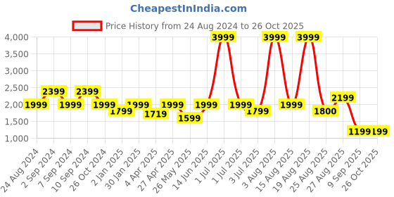 myntra.com Numero Uno Men Slim Fit Light Fade Stretchable Jeans numero uno Price History Graph from 24 Aug 2024 to 26 Oct 2025