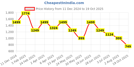 myntra.com Numero Uno Men Slim Fit Light Fade Stretchable Jeans numero uno Price History Graph from 11 Dec 2024 to 19 Oct 2025
