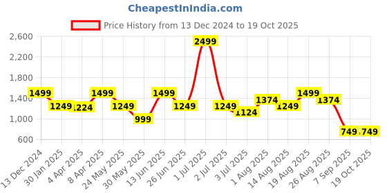 myntra.com Numero Uno Men Slim Fit Light Fade Stretchable Jeans numero uno Price History Graph from 13 Dec 2024 to 17 Oct 2025