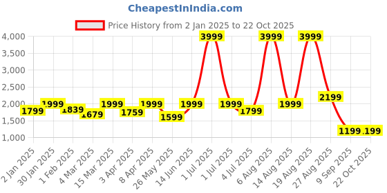 myntra.com Numero Uno Men Slim Fit Light Fade Stretchable Jeans numero uno Price History Graph from 2 Jan 2025 to 22 Oct 2025