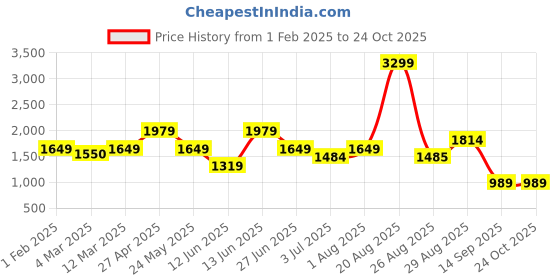 myntra.com Numero Uno Men Slim Fit Light Fade Stretchable Jeans numero uno Price History Graph from 1 Feb 2025 to 24 Oct 2025