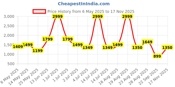 myntra.com Numero Uno Men Slim Fit Light Fade Stretchable Jeans numero uno Price History Graph from 6 May 2025 to 17 Nov 2025