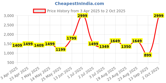 myntra.com Numero Uno Men Slim Fit Light Fade Stretchable Jeans numero uno Price History Graph from 3 Apr 2025 to 2 Oct 2025