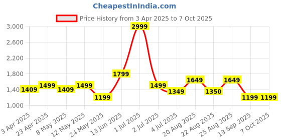 myntra.com Numero Uno Men Slim Fit Light Fade Stretchable Jeans numero uno Price History Graph from 3 Apr 2025 to 4 Oct 2025