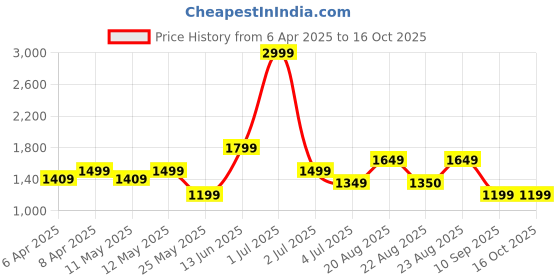 myntra.com Numero Uno Men Slim Fit Light Fade Stretchable Jeans numero uno Price History Graph from 6 Apr 2025 to 15 Oct 2025