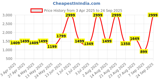 myntra.com Numero Uno Men Slim Fit Light Fade Stretchable Jeans numero uno Price History Graph from 3 Apr 2025 to 24 Sep 2025