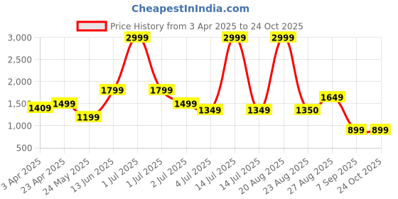 myntra.com Numero Uno Men Slim Fit Light Fade Stretchable Jeans numero uno Price History Graph from 3 Apr 2025 to 23 Oct 2025