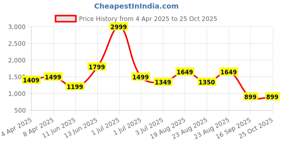 myntra.com Numero Uno Men Slim Fit Light Fade Stretchable Jeans numero uno Price History Graph from 4 Apr 2025 to 24 Oct 2025