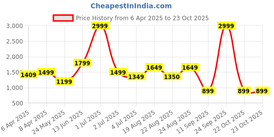 myntra.com Numero Uno Men Slim Fit Light Fade Stretchable Jeans numero uno Price History Graph from 6 Apr 2025 to 23 Oct 2025