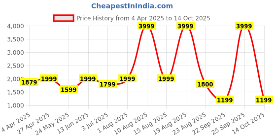 myntra.com Numero Uno Men Slim Fit Light Fade Stretchable Jeans numero uno Price History Graph from 4 Apr 2025 to 14 Oct 2025