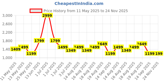 myntra.com Numero Uno Men Slim Fit Light Fade Stretchable Jeans numero uno Price History Graph from 11 May 2025 to 24 Nov 2025