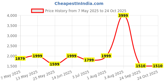 myntra.com Numero Uno Men Slim Fit Light Fade Stretchable Jeans numero uno Price History Graph from 7 May 2025 to 24 Oct 2025