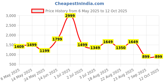 myntra.com Numero Uno Men Slim Fit Light Fade Stretchable Jeans numero uno Price History Graph from 6 May 2025 to 12 Oct 2025