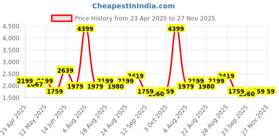 myntra.com Numero Uno Men Slim Fit Light Fade Stretchable Jeans numero uno Price History Graph from 23 Apr 2025 to 26 Nov 2025